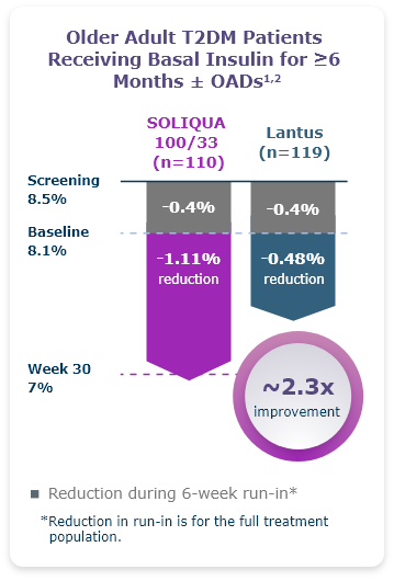 LixiLan-L Pivotal Study bar graph showcasing results of Soliqua 100/33 versus Lantus in older adult T2DM patients receiving basal insulin for 6 months or more with or without OADs. With a baseline of 8.1%, patients using Soliqua 100/33 saw a 1.11% reduction versus Lantus patients who only saw a 0.48% reduction after 30 weeks.